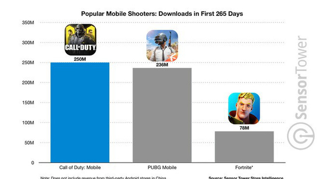 Call of Duty: Mobile – Hành trình vượt mặt các tựa game đối thủ của “Game nhái Lửa Chùa”