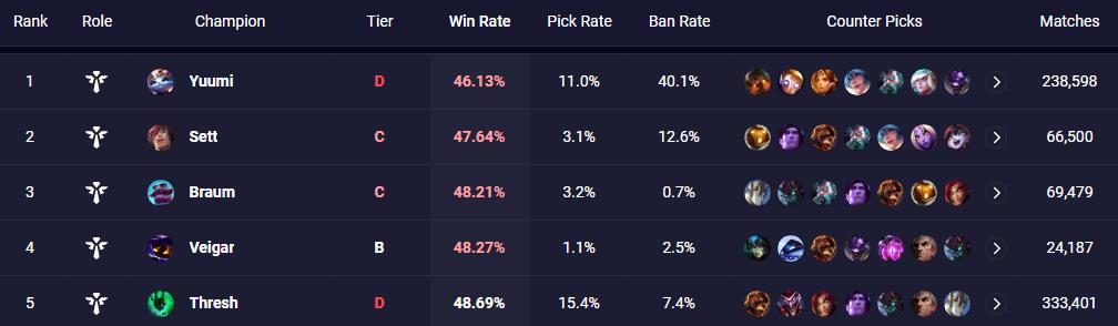 LMHT: Tỉ lệ thắng của “hoàng thượng” Yuumi tụt xuống đáy BXH sau khi ăn cú nerf quá mạnh của Riot Games - Ảnh 3.