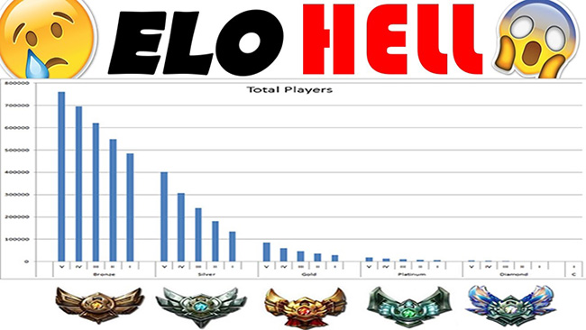LMHT: Elo và thắng bao nhiêu trận đấu sẽ giúp bạn thoát khỏi Hell elo?