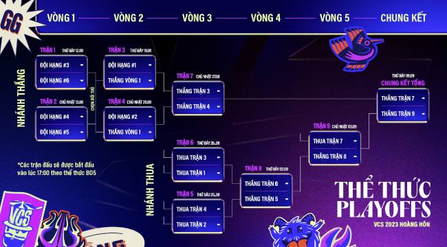 Playoffs VCS 2023 Hoàng Hôn kéo dài hơn 1 tháng, “Siêu Trí Tuệ” Việt Nam cũng rối não