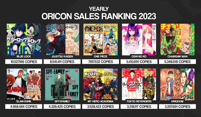 Bảng xếp hạng manga bán chạy nhất Nhật trong 2023, toàn những gương mặt quen