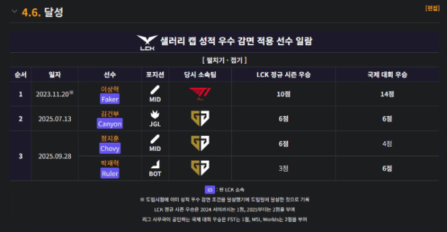 LMHT: Với cúp LCK 2025, Gen.G đã giải phóng được “trần lương” cho Chovy, Ruler