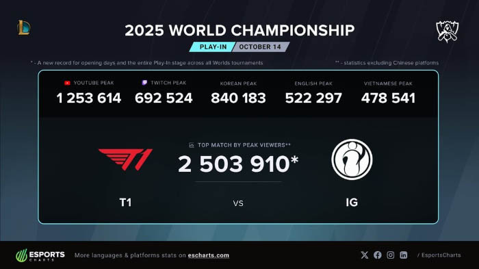 IG và T1 phá kỷ lục về view ngay ngày đầu của CKTG 2025