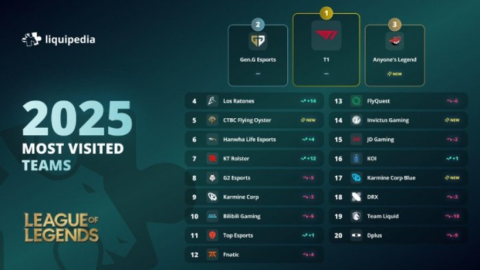 LMHT: Không chỉ lượt xem giải dẫn đầu, T1 cũng là đội tuyển được hóng trên Wiki nhiều nhất
