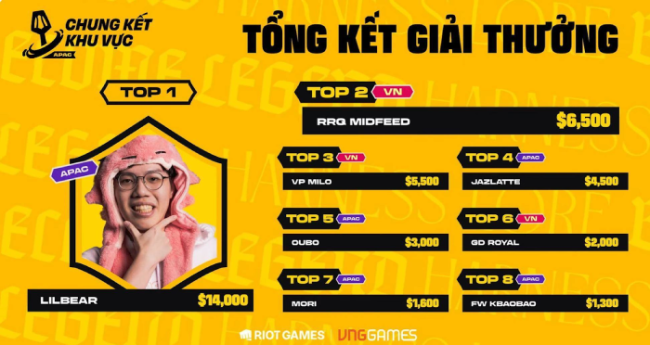 4 tuyển thủ Việt chính thức bước vào giải vô địch thế giới ĐTCL 2026