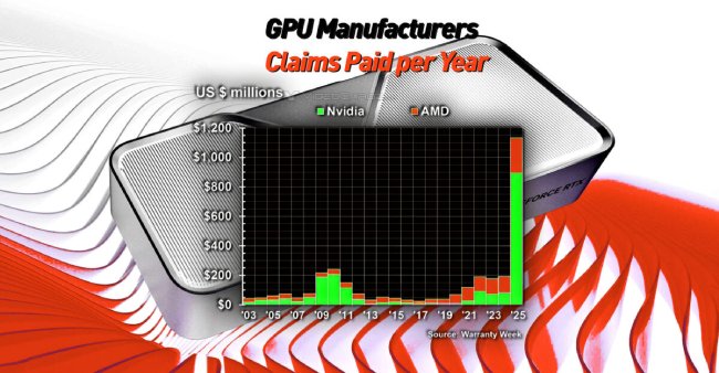 Chi phí bồi thường bảo hành GPU của Nvidia đã khiến công ty thiệt hại gần 1 tỷ đô la năm 2025