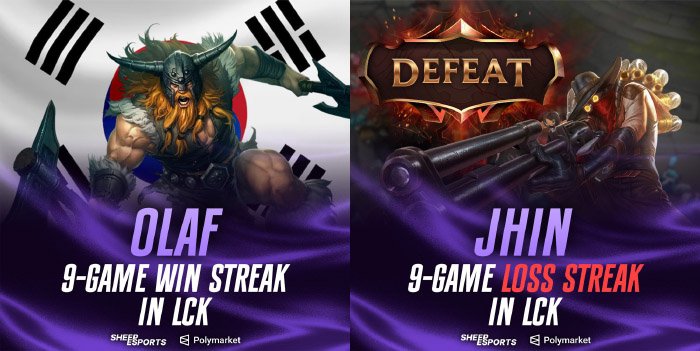 Olaf lên hương, Jhin thành lựa chọn “auto thua” tại LCK