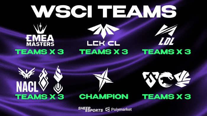 Riot Games lần đầu tiên tổ chức “CKTG cho các đội tuyển tier 2” – WSCI